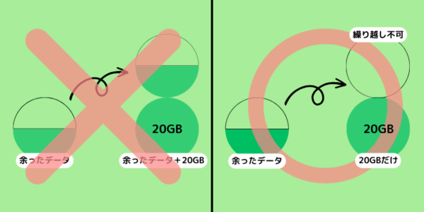 繰り越しできない